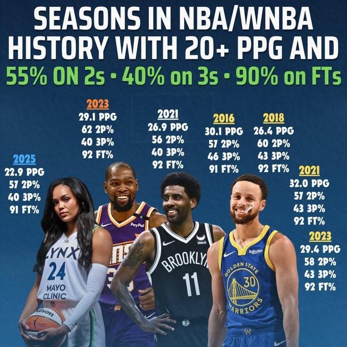 星空体育官方网站-科利尔场均20+&amp;amp;三项命中率55+40+90！NBA仅库杜欧做到过&amp;amp;库里4次