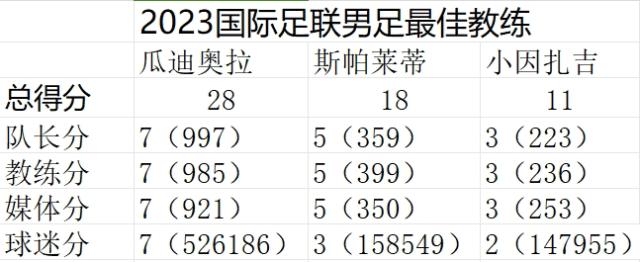 星空体育APP-瓜迪奥拉当选FIFA最佳教练，满分胜出众望所归