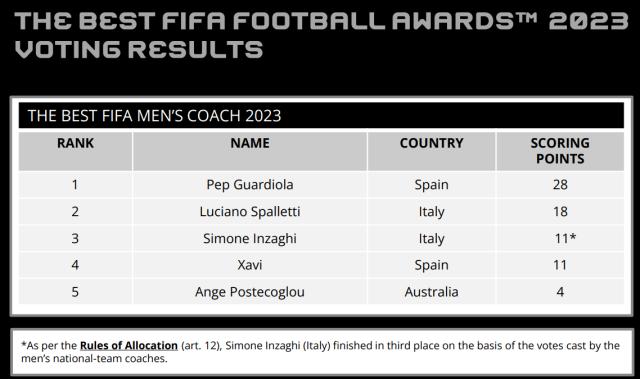 星空体育APP-瓜迪奥拉当选FIFA最佳教练，满分胜出众望所归
