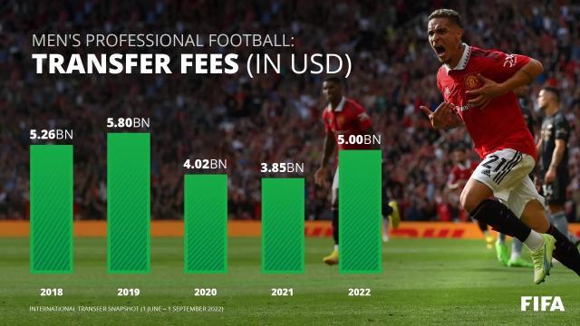 星空体育首页-FIFA夏窗简报：转会市场明显回暖 经纪人吸血加重