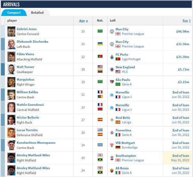 星空体育APP-【夏窗观察】阿森纳操作获好评 关窗前意犹未尽