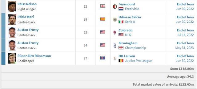 星空体育APP-【夏窗观察】阿森纳操作获好评 关窗前意犹未尽