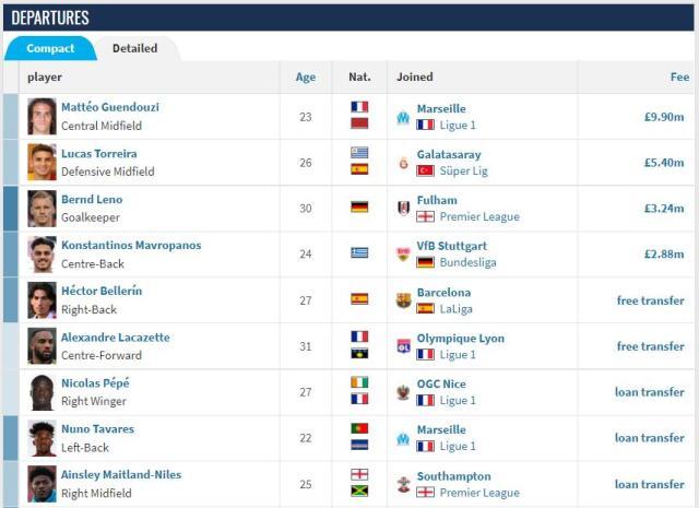 星空体育APP-【夏窗观察】阿森纳操作获好评 关窗前意犹未尽