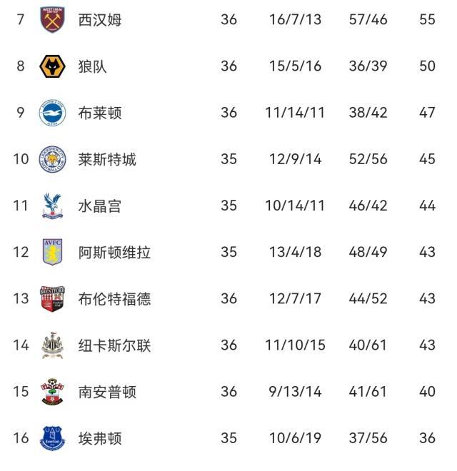 1652346519745086962.jpg 星空体育平台-中游大军已无欲无求?争英超排名就是争“重大利益”