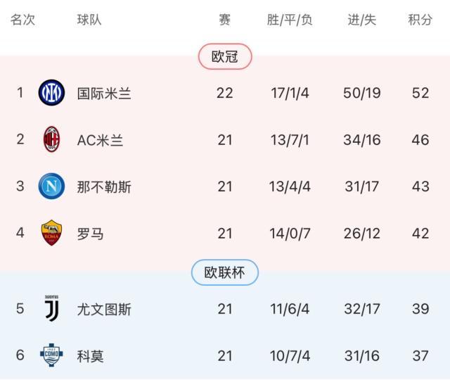 星空体育官方网站-去年门神今成拖累 6球大逆转，虐菜国米是专业的