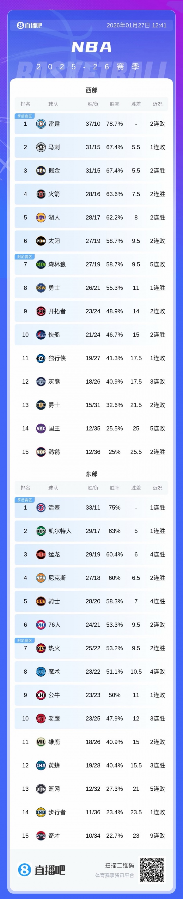星空体育首页-近在咫尺！火箭距西部第二仅差2个胜场 湖人差2.5个！
