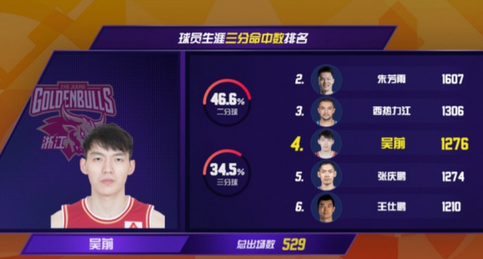 星空体育平台-CBA历史第4+现役第1！吴前1276三分超张庆鹏 将追西热力江|原帅|篮板|朱芳雨|王仕鹏|莱斯特-哈德森_新浪体育_新浪新闻