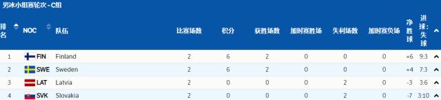 1644600773844067298.png 【冬奥男冰】俄奥队两连胜 芬兰瑞典将争C组第一