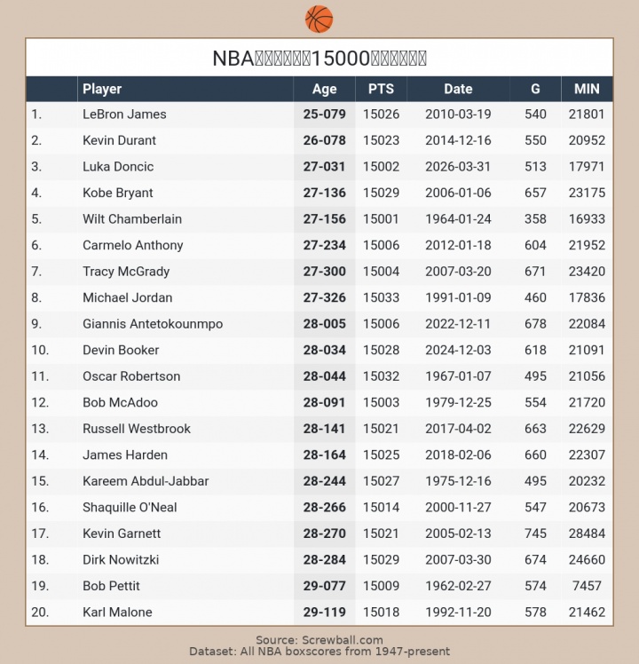 星空体育官方网站-😲东契奇15000分历史第3年轻！超科比！仅次詹姆斯杜兰特！