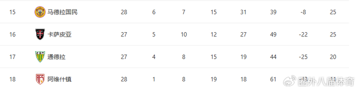 星空体育官方网站-穆里尼奥葡超28轮不败！本菲卡1-1爆冷保级队！落后榜首7分争冠告急|何塞·穆里尼奥|卡萨皮亚|本菲卡足球俱乐部|劳塔罗-里奥斯|波尔图_新浪体育_新浪新闻